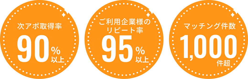 次アポ取得率90%以上 ご利用企業様のリピート率95%以上 マッチング件数1,000件超